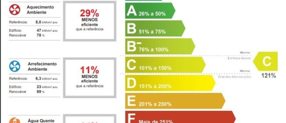 Casa T6 em Boliqueime de 200 m²