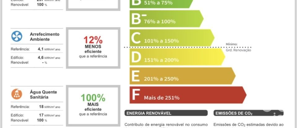 Casa de Campo T2 em Troviscal de 208 m²